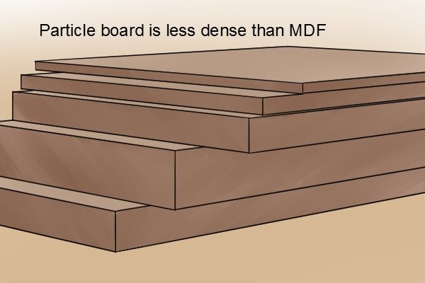 Particle board is less dense than MDF, medium density fibreboard, manufactured boards